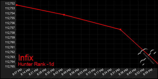 Last 24 Hours Graph of Infix