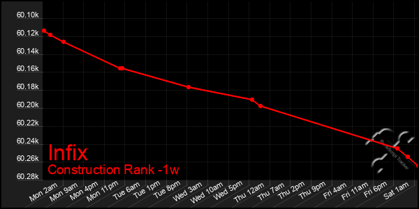 Last 7 Days Graph of Infix