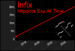 Total Graph of Infix