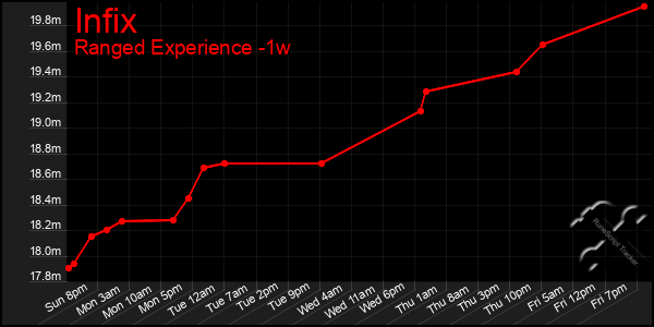 Last 7 Days Graph of Infix