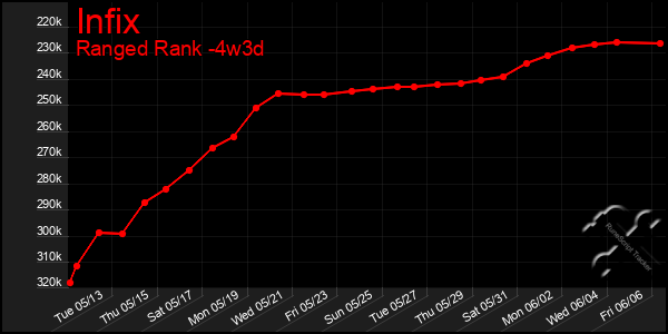 Last 31 Days Graph of Infix
