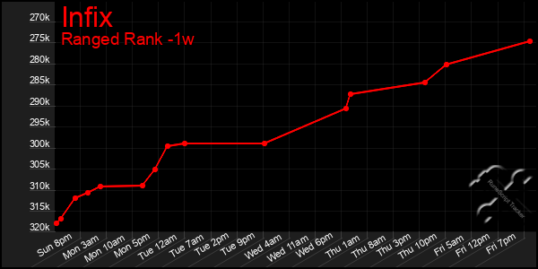 Last 7 Days Graph of Infix