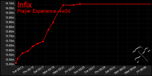 Last 31 Days Graph of Infix