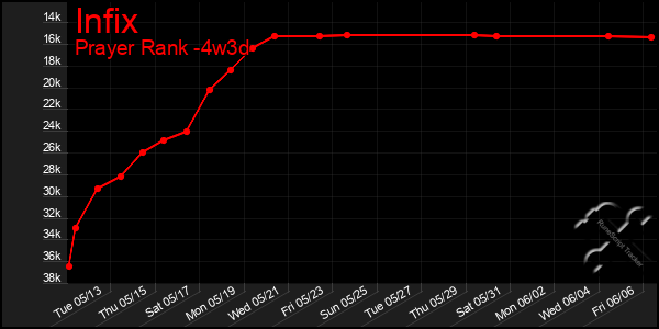 Last 31 Days Graph of Infix