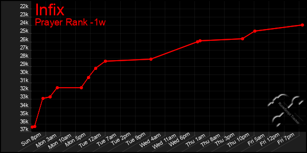 Last 7 Days Graph of Infix