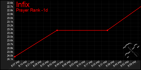 Last 24 Hours Graph of Infix
