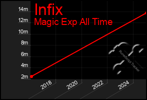 Total Graph of Infix