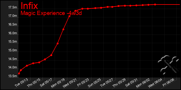 Last 31 Days Graph of Infix
