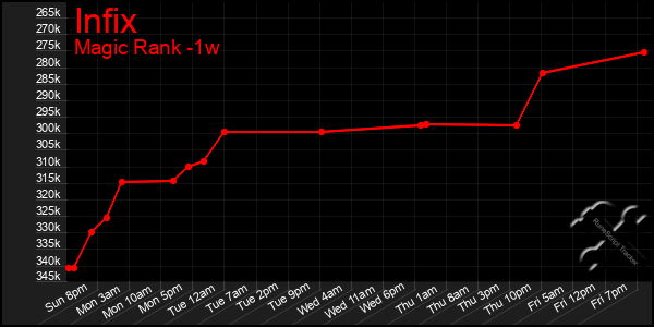 Last 7 Days Graph of Infix