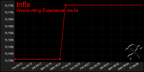 Last 31 Days Graph of Infix