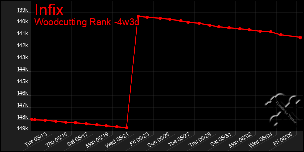 Last 31 Days Graph of Infix