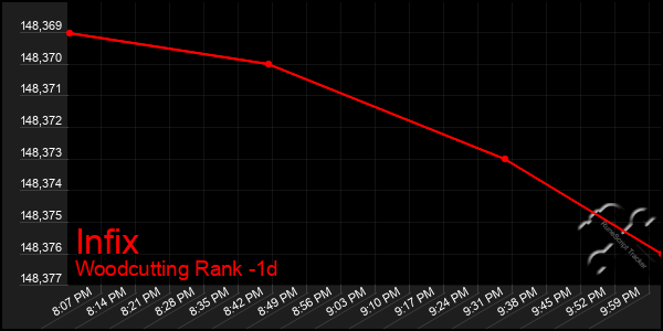 Last 24 Hours Graph of Infix