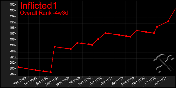 Last 31 Days Graph of Inflicted1