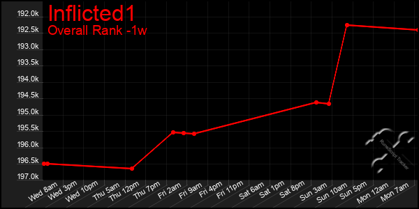 Last 7 Days Graph of Inflicted1