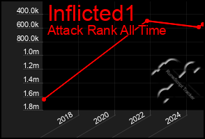 Total Graph of Inflicted1