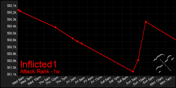 Last 7 Days Graph of Inflicted1