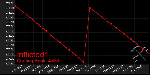 Last 31 Days Graph of Inflicted1