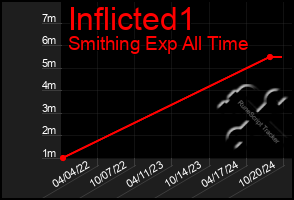 Total Graph of Inflicted1