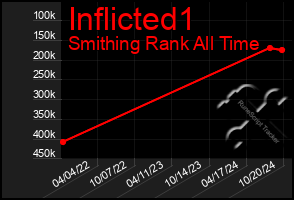 Total Graph of Inflicted1