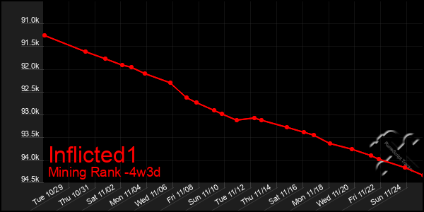 Last 31 Days Graph of Inflicted1