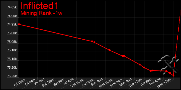 Last 7 Days Graph of Inflicted1