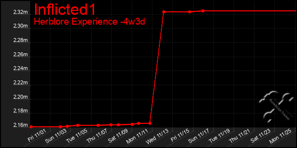 Last 31 Days Graph of Inflicted1