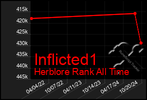 Total Graph of Inflicted1