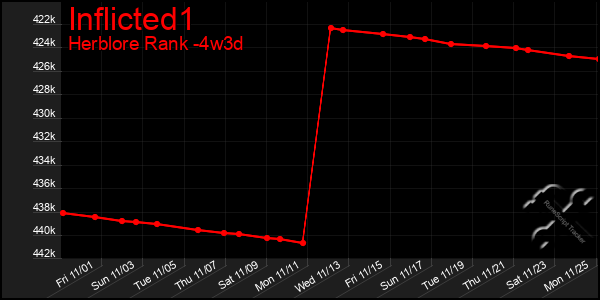 Last 31 Days Graph of Inflicted1