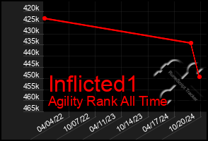 Total Graph of Inflicted1