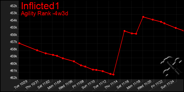 Last 31 Days Graph of Inflicted1