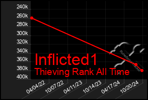 Total Graph of Inflicted1