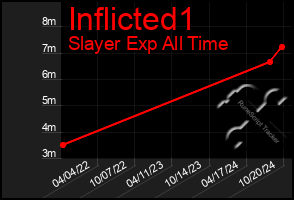 Total Graph of Inflicted1