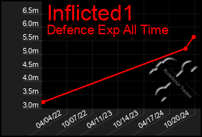 Total Graph of Inflicted1