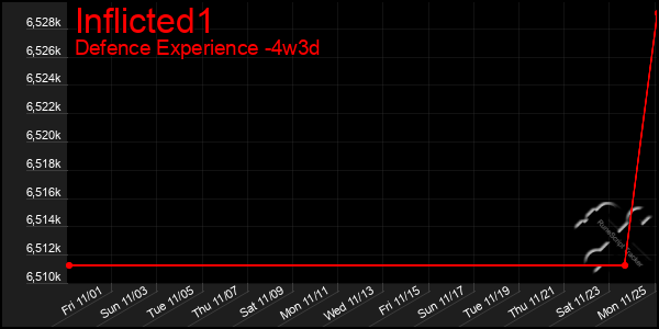 Last 31 Days Graph of Inflicted1