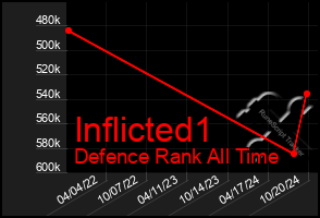 Total Graph of Inflicted1