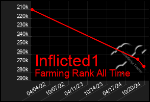 Total Graph of Inflicted1