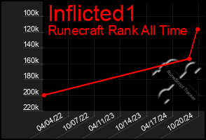 Total Graph of Inflicted1