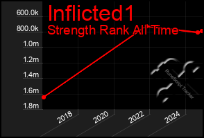 Total Graph of Inflicted1