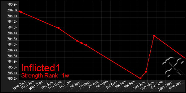 Last 7 Days Graph of Inflicted1