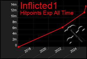 Total Graph of Inflicted1