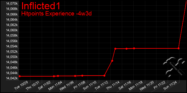 Last 31 Days Graph of Inflicted1