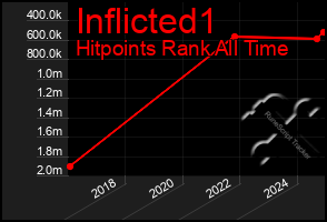 Total Graph of Inflicted1