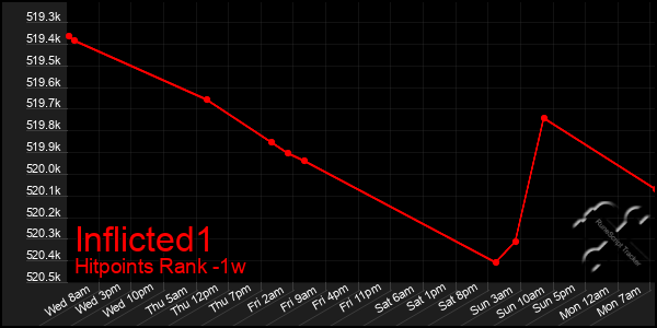 Last 7 Days Graph of Inflicted1