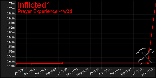 Last 31 Days Graph of Inflicted1