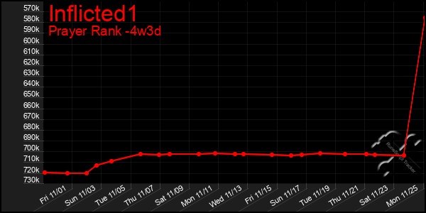 Last 31 Days Graph of Inflicted1