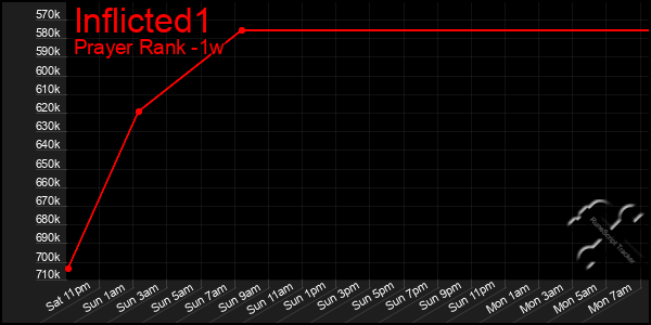 Last 7 Days Graph of Inflicted1