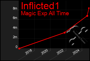 Total Graph of Inflicted1