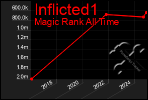 Total Graph of Inflicted1