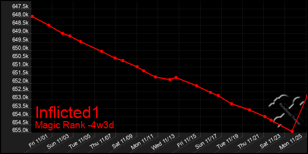 Last 31 Days Graph of Inflicted1