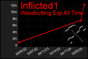 Total Graph of Inflicted1